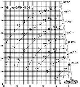 Tabulka nosností GROVE GMK 4100-L